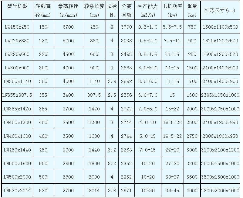 LW型三足式刮刀下卸料離心機(jī)